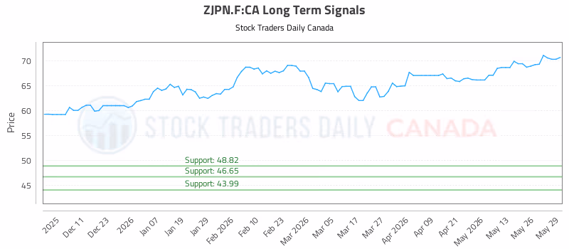 Stock Chart for ZJPN.F:CA