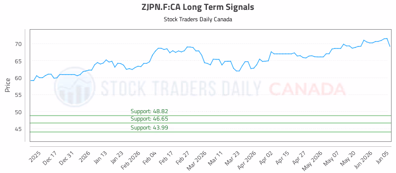 Stock Chart for ZJPN.F:CA