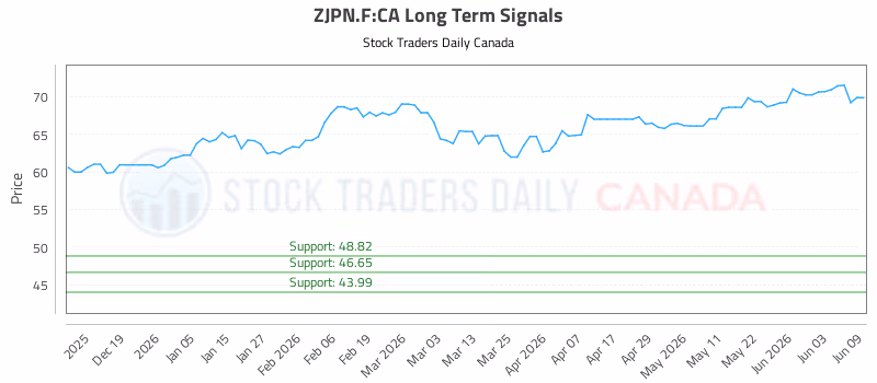 Stock Chart for ZJPN.F:CA