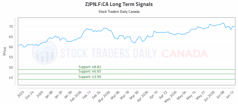 Stock Chart for ZJPN.F:CA