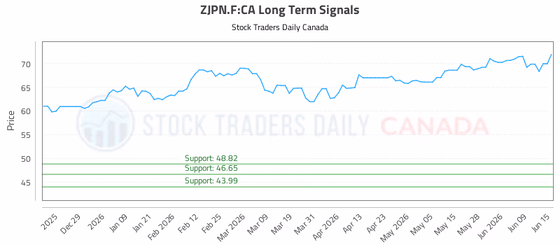 Stock Chart for ZJPN.F:CA