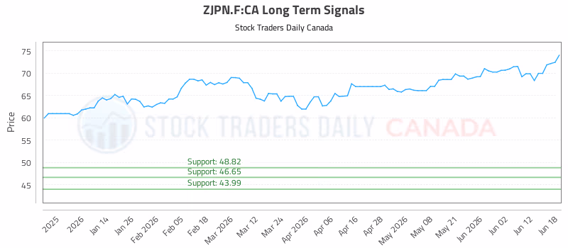Stock Chart for ZJPN.F:CA