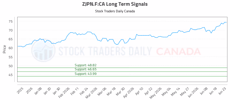 Stock Chart for ZJPN.F:CA