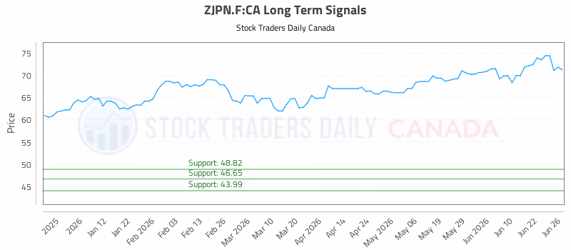 Stock Chart for ZJPN.F:CA