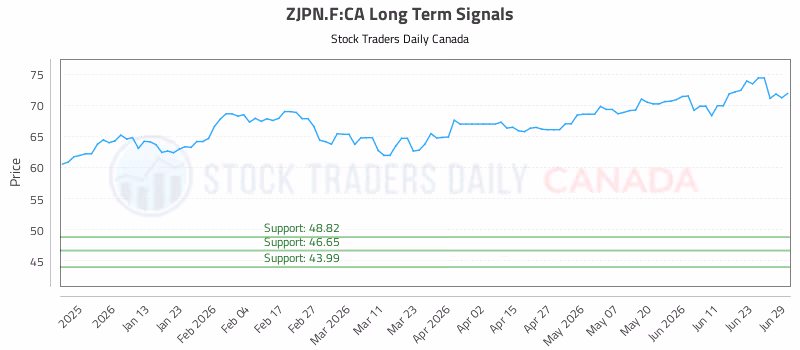 Stock Chart for ZJPN.F:CA