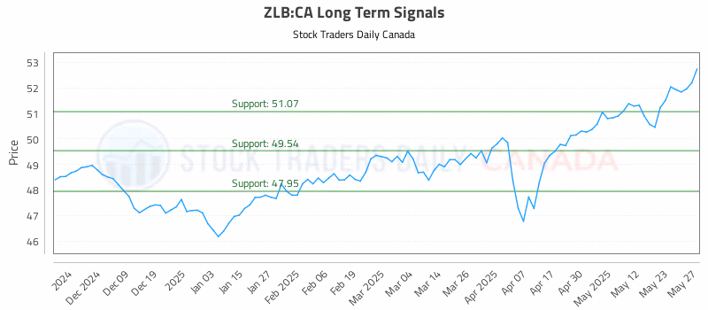 Stock Chart for ZLB:CA