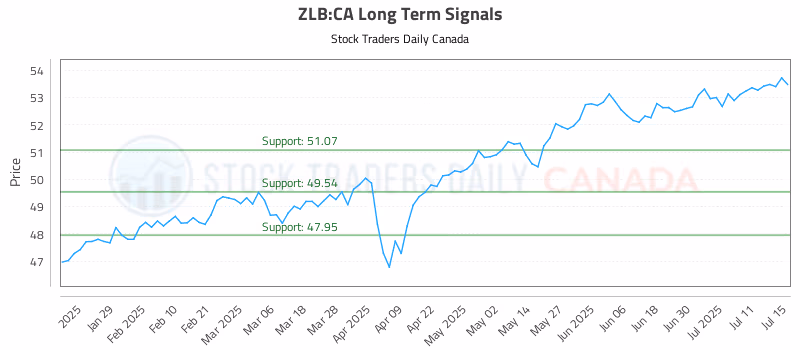 Stock Chart for ZLB:CA