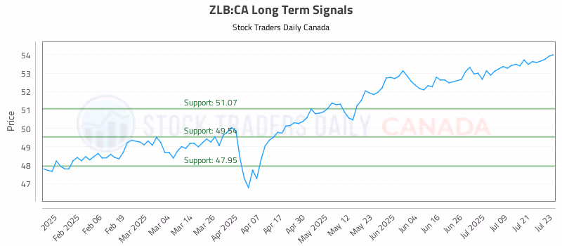 Stock Chart for ZLB:CA