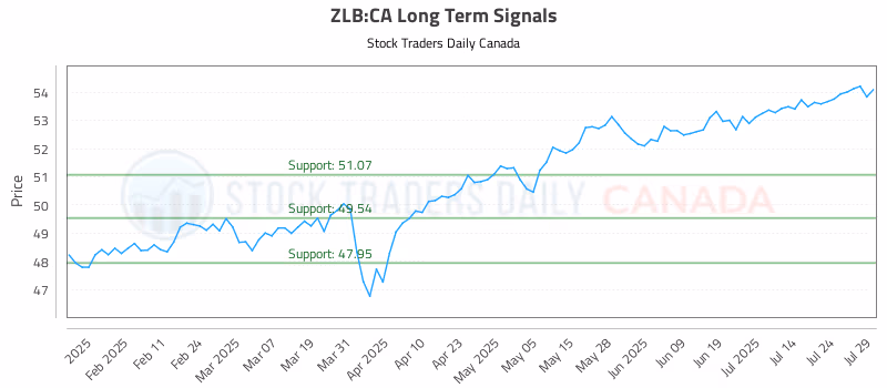 Stock Chart for ZLB:CA