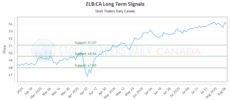 Stock Chart for ZLB:CA