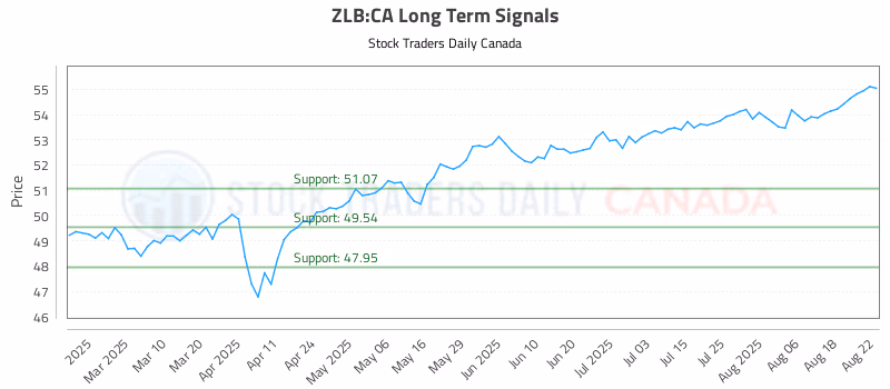 Stock Chart for ZLB:CA