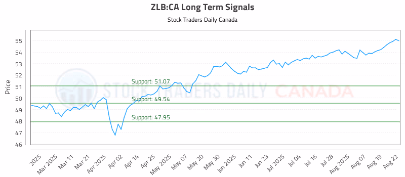 Stock Chart for ZLB:CA