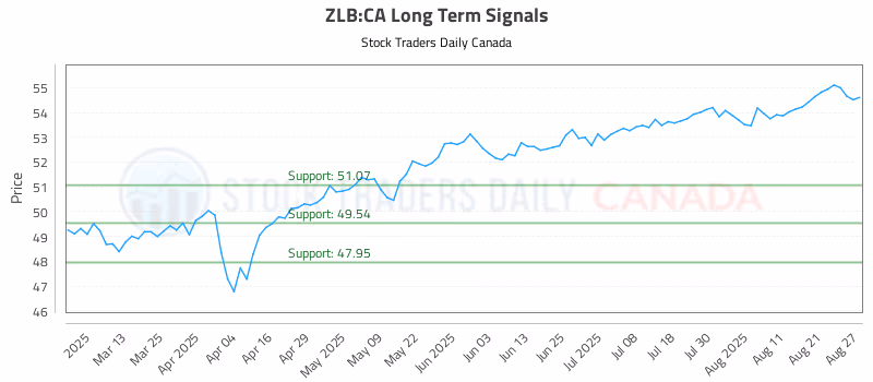 Stock Chart for ZLB:CA