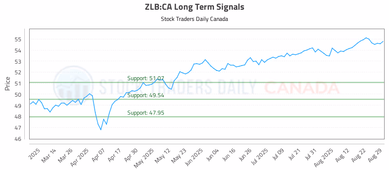 Stock Chart for ZLB:CA