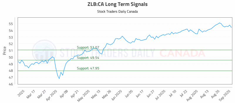 Stock Chart for ZLB:CA