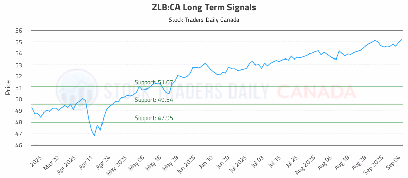 Stock Chart for ZLB:CA
