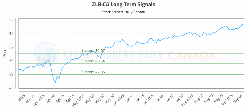 Stock Chart for ZLB:CA