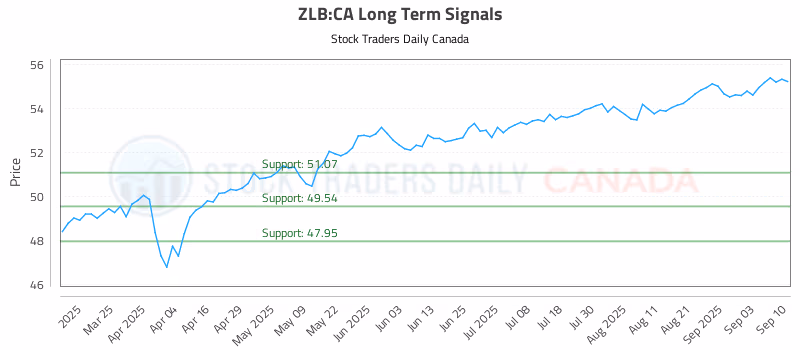 Stock Chart for ZLB:CA