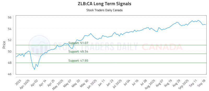 Stock Chart for ZLB:CA