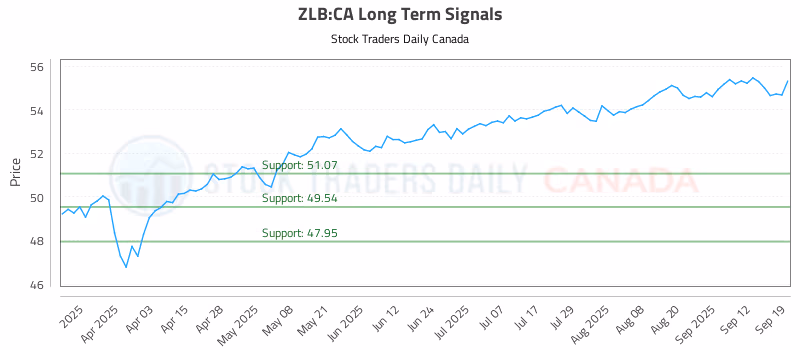 Stock Chart for ZLB:CA
