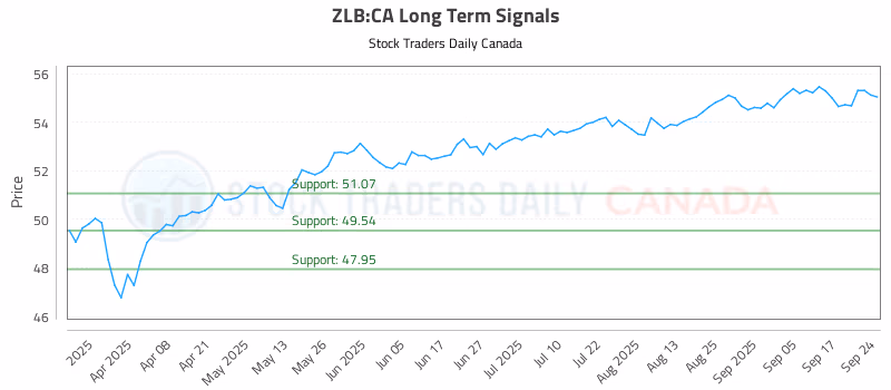 Stock Chart for ZLB:CA