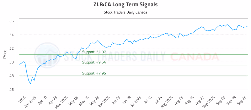 Stock Chart for ZLB:CA