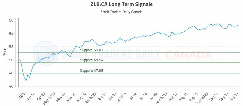 Stock Chart for ZLB:CA