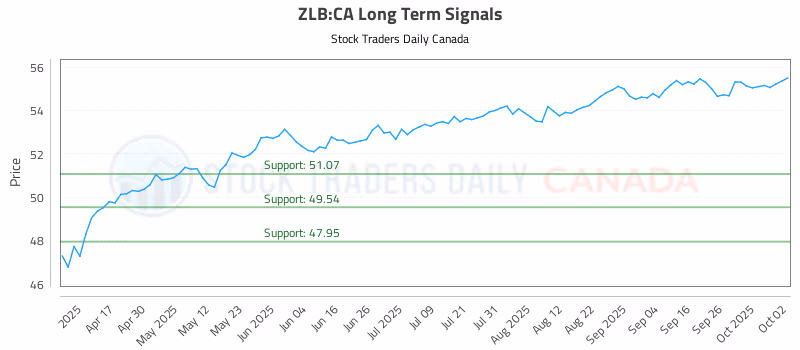 Stock Chart for ZLB:CA
