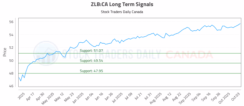 Stock Chart for ZLB:CA