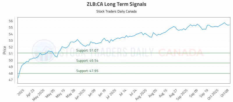Stock Chart for ZLB:CA