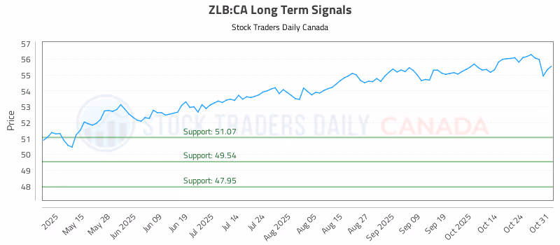 Stock Chart for ZLB:CA