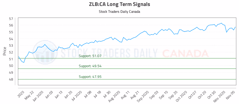 Stock Chart for ZLB:CA