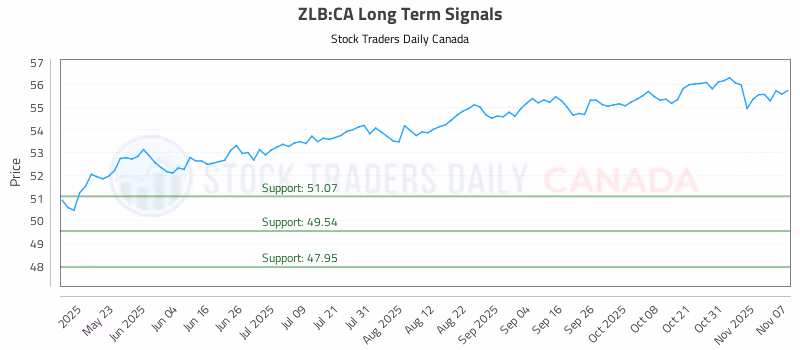 Stock Chart for ZLB:CA