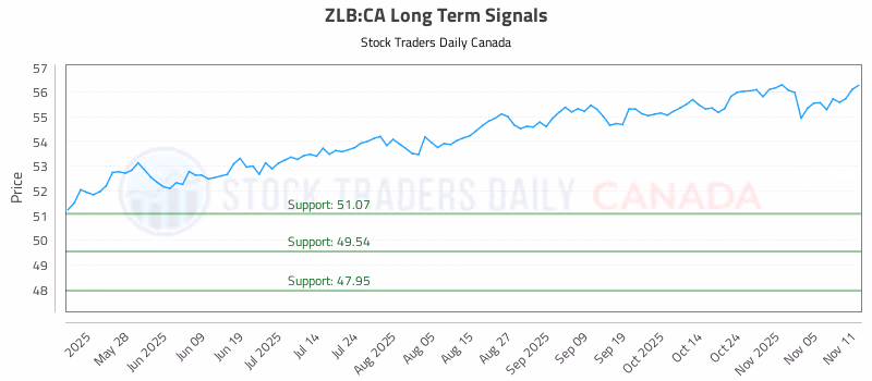 Stock Chart for ZLB:CA