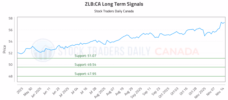 Stock Chart for ZLB:CA