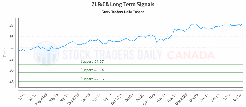 Stock Chart for ZLB:CA