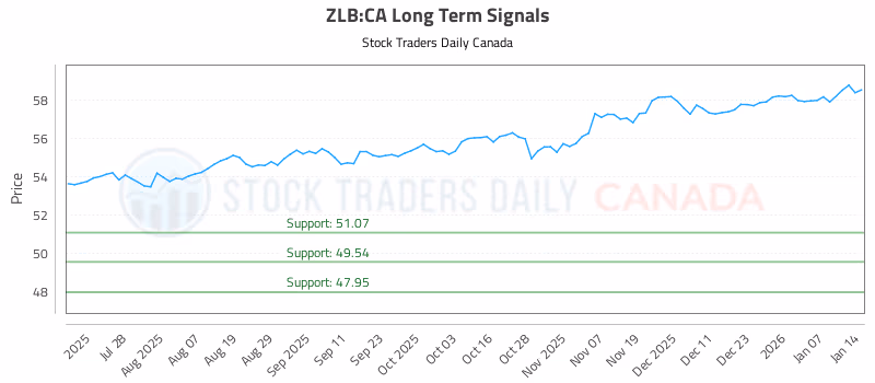 Stock Chart for ZLB:CA