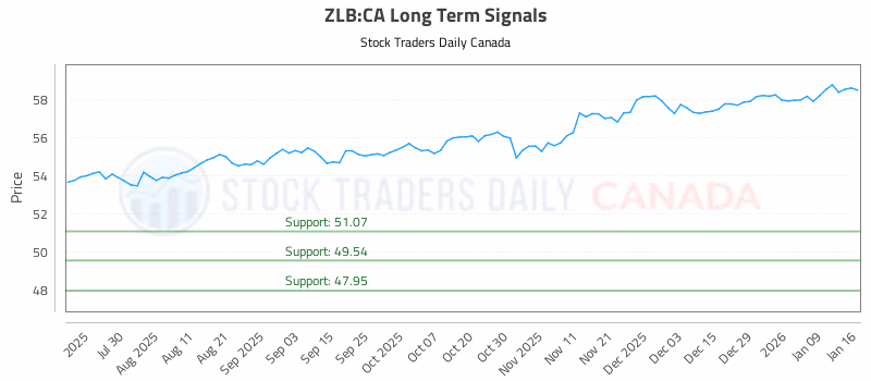 Stock Chart for ZLB:CA