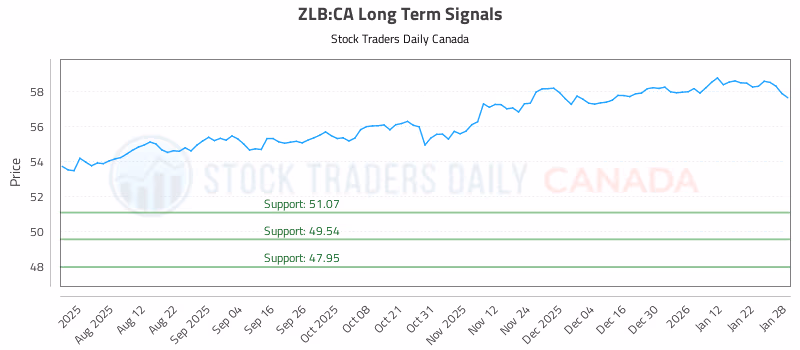 Stock Chart for ZLB:CA