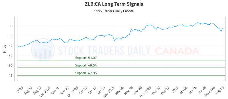 Stock Chart for ZLB:CA