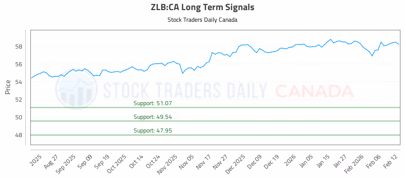 Stock Chart for ZLB:CA