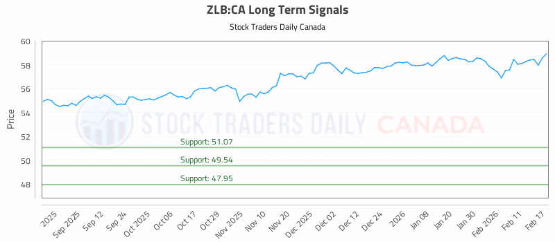 Stock Chart for ZLB:CA