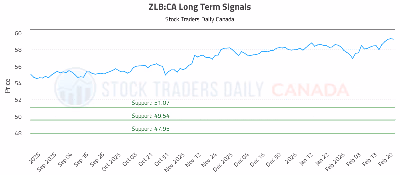 Stock Chart for ZLB:CA