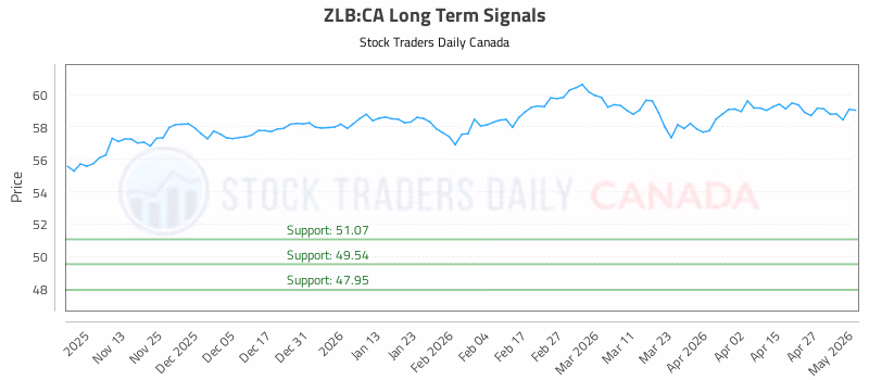 Stock Chart for ZLB:CA