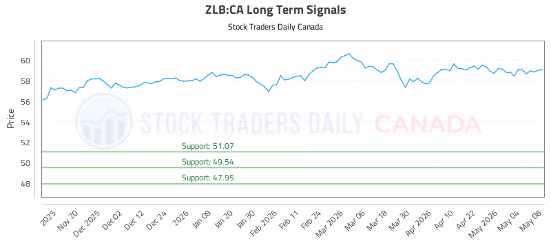 Stock Chart for ZLB:CA