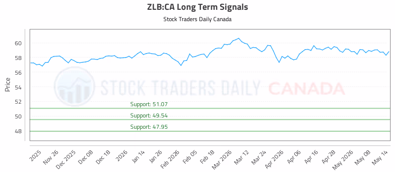 Stock Chart for ZLB:CA