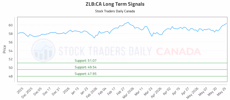 Stock Chart for ZLB:CA