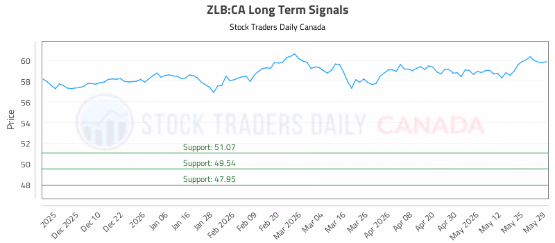 Stock Chart for ZLB:CA