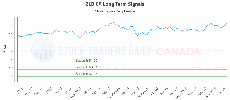 Stock Chart for ZLB:CA