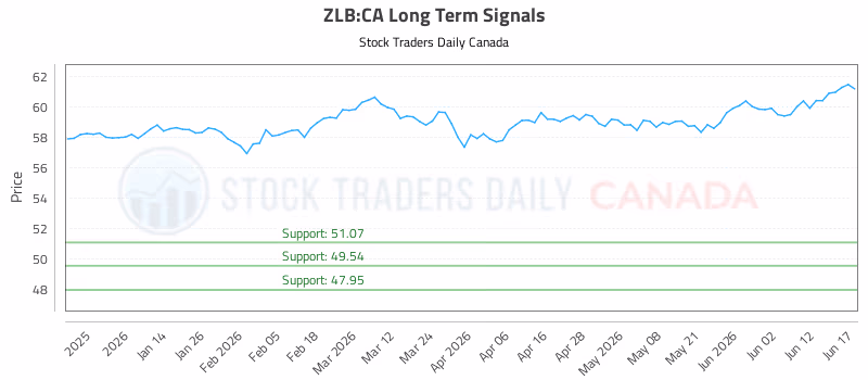 Stock Chart for ZLB:CA